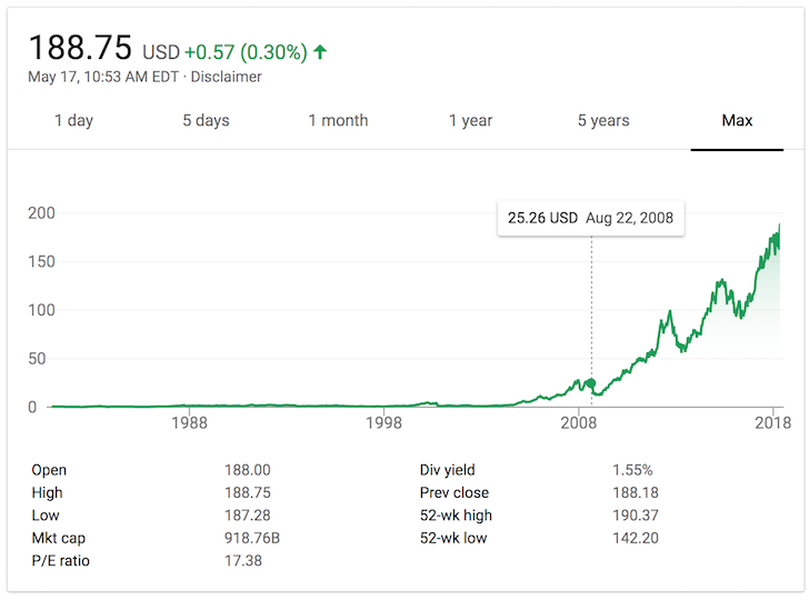 Apple Stock History