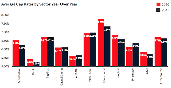 Average cap rates by sector