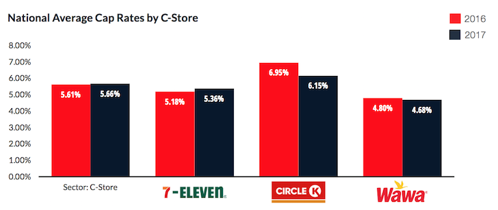 Convenience store average cap rate