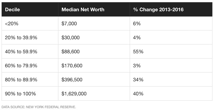 Median net worth in America - How To Tell If You're Rich