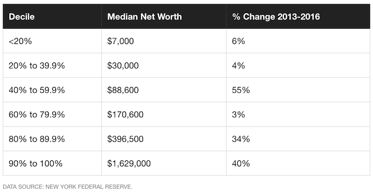 Median net worth in America
