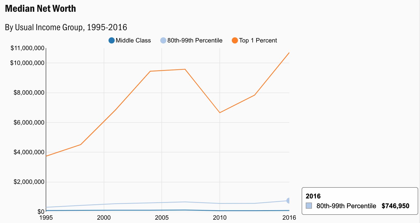 The Median Net Worth For The Top 1%