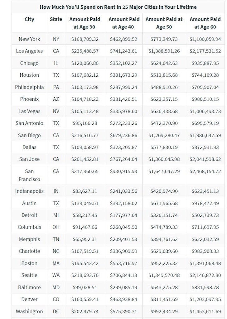 The total cost to rent in a major city over the years