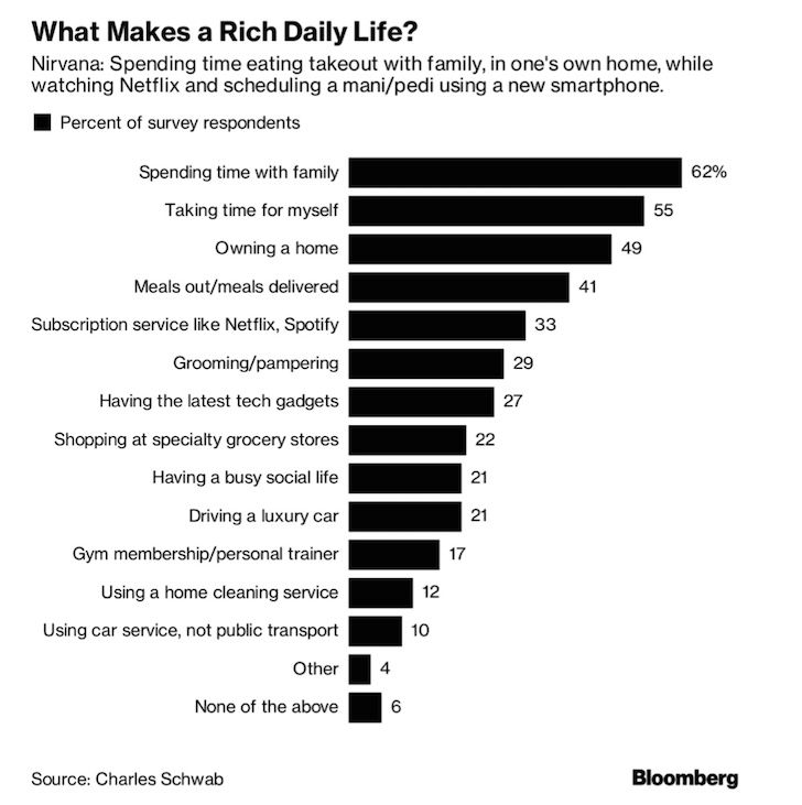 Survey of what makes daily life rich