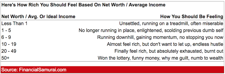 When will you finally feel rich based on net worth and income