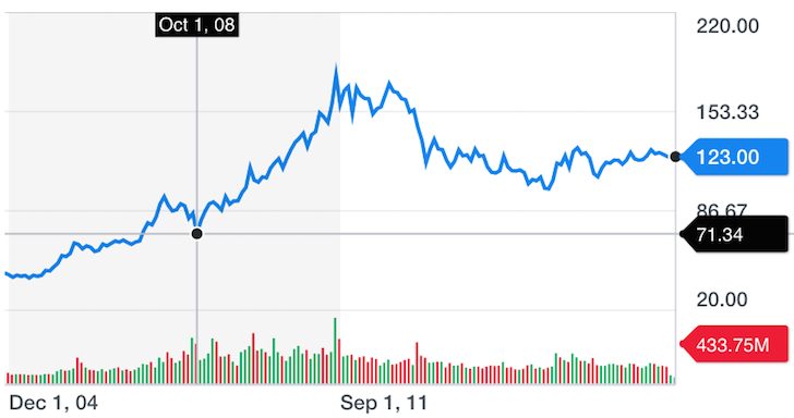 GLD Gold Historical Chart - how to make money during the next downturn