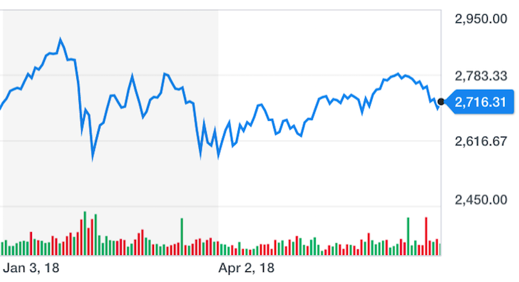 S&P 500 First Half 2018 Performance