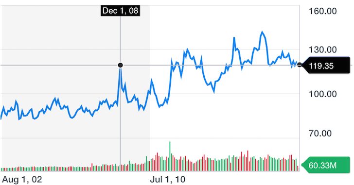 LTL 20+ US Treasury Long Bond Historical Chart