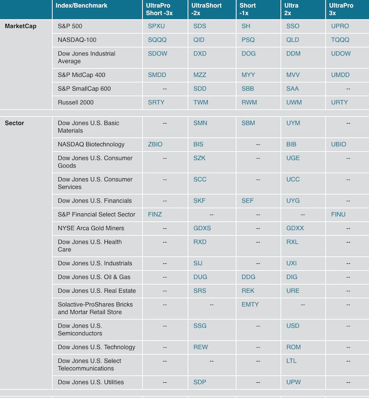 A list of short ETFs - how to make money during the next downturn