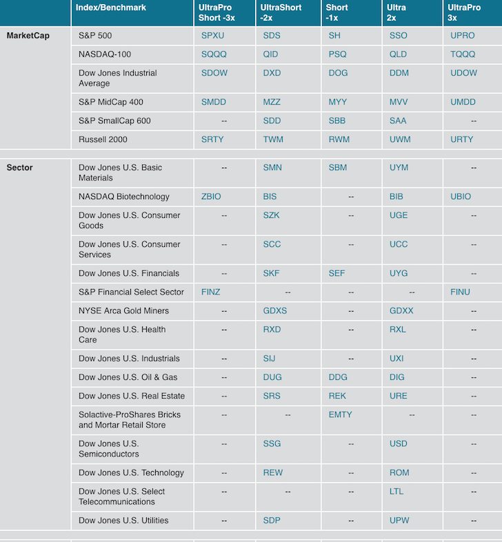 A list of short ETFs - how to make money during the next downturn