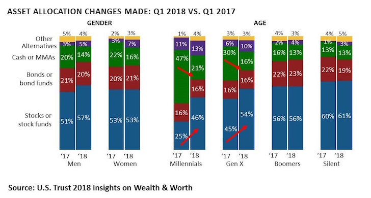 Asset allocation by gender and age group - How High Net Worth Individuals Invest: Their Asset Allocation Breakdown