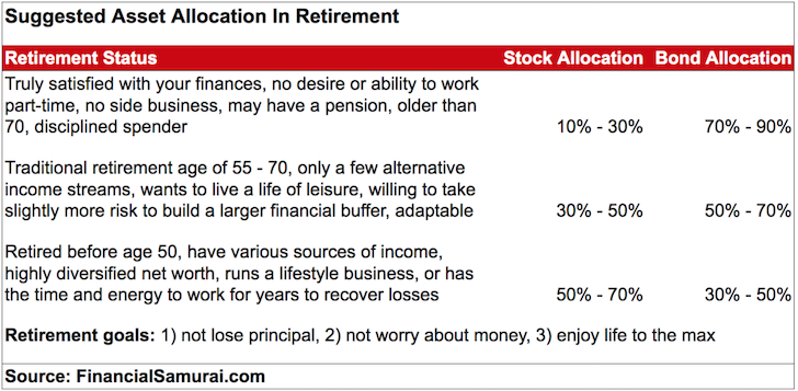 Suggested Asset Allocation Of Stocks And Bonds In Retirement