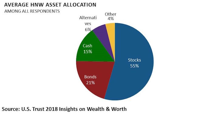 Average high net worth asset allocation