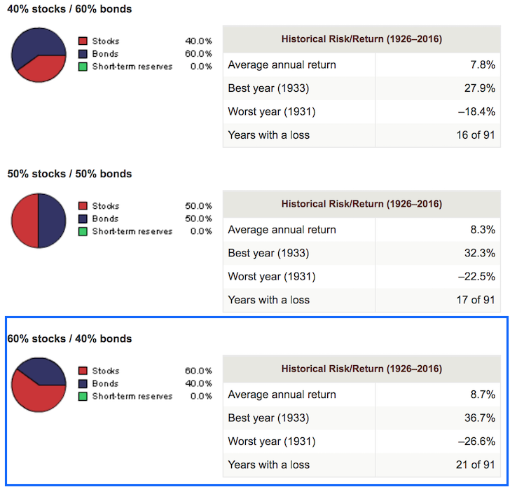 60/40 Investment Portfolio