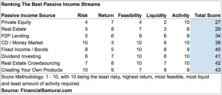 Financial Assets And Investments Chart