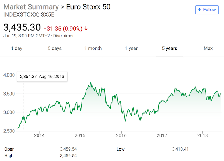 Euro Stoxx 50 Index