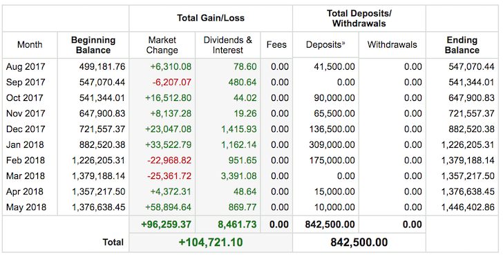 House Investment Fund Since Inception