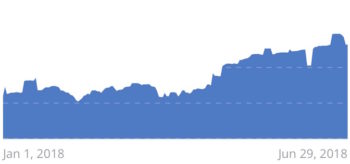 Financial Samurai 1H2018 net worth growth