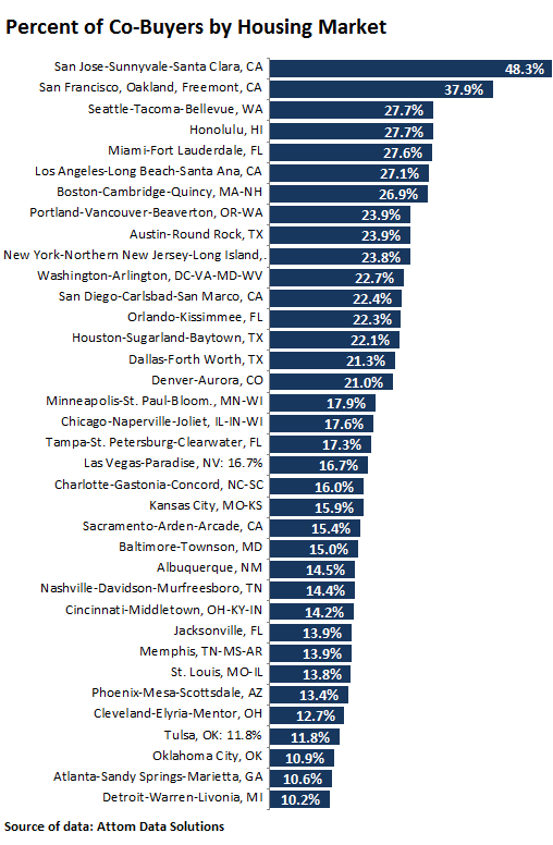 Percentage of buyers who aren't married (co-buyers) who have other people on the sales document
