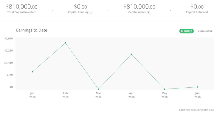 RealtyShares Investment 2018