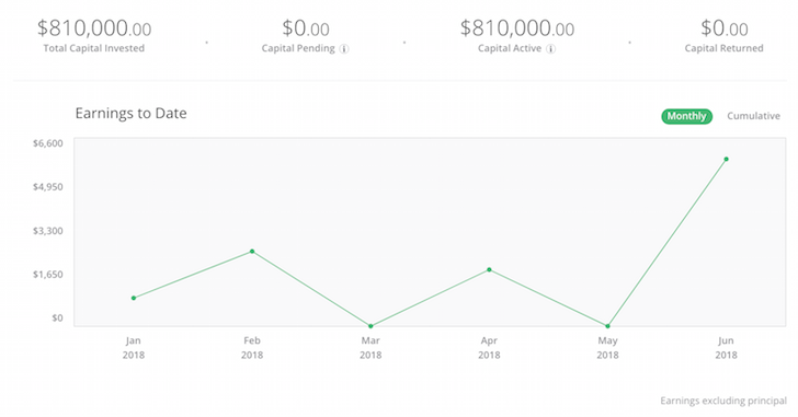 RealtyShares Dashboard Returns