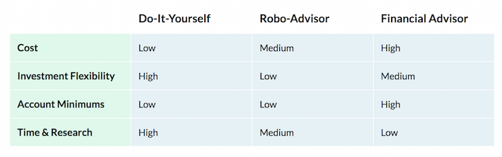 Robo Advisor Comparison Chart