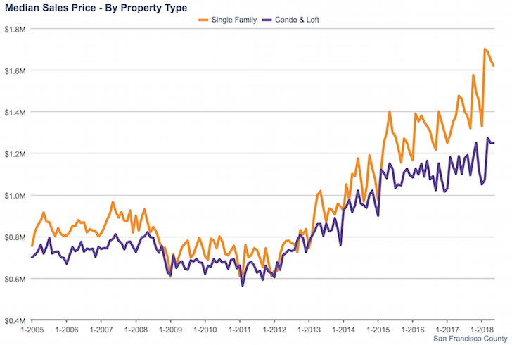 San Francisco median home price