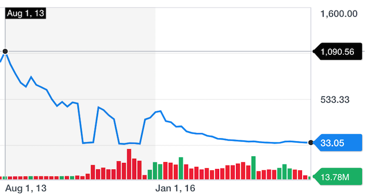 what investments increase during a market crash