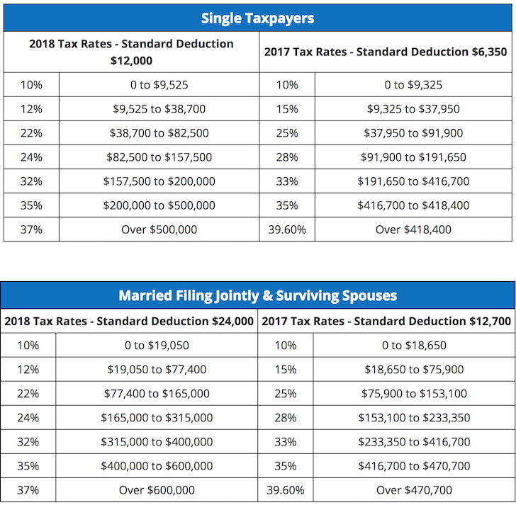 2017 versus 2018 Marginal Tax Brackets