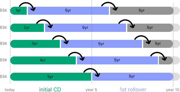 CD Ladder Example