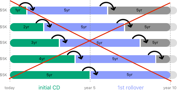 Traditional CD Ladder