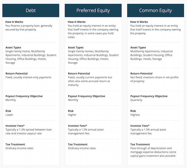 The different types of real estate crowdfunding investments
