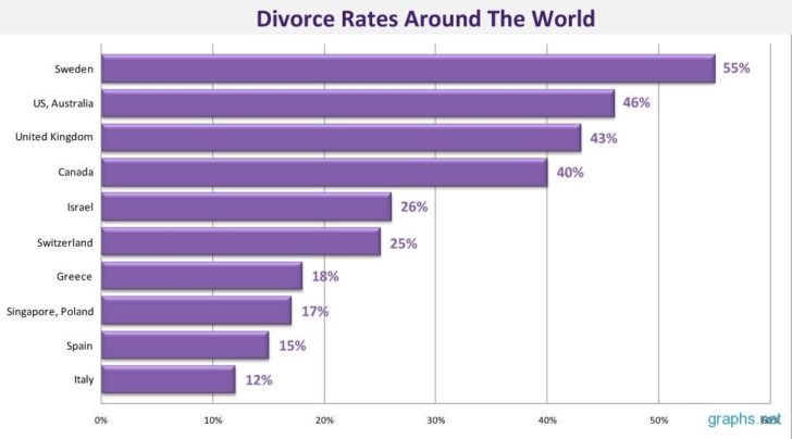 Divorce rates around the world