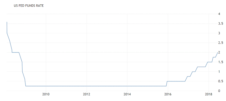 Fed Funds Rate Historical Chart