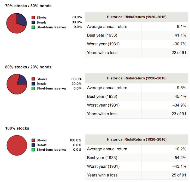 Growth retirement portfolios