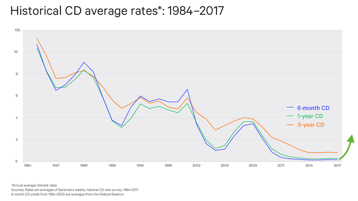 Historical CD rates