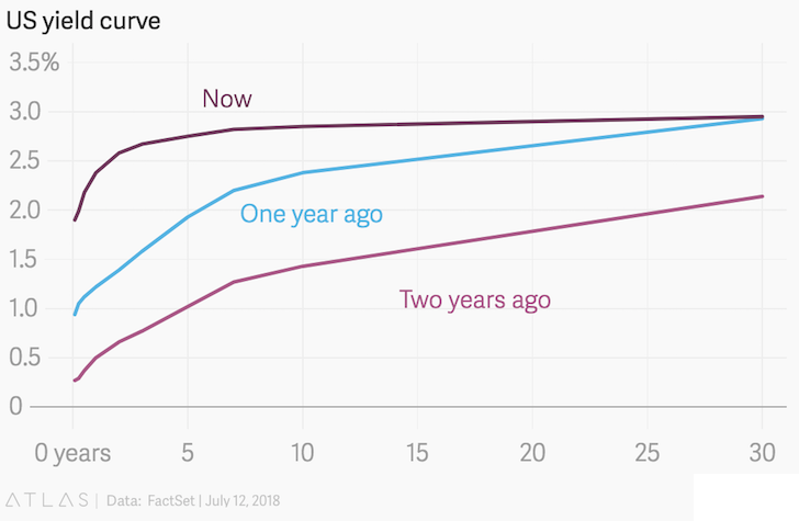 Yield Curve 2018 versus past yield curves 2017, 2016