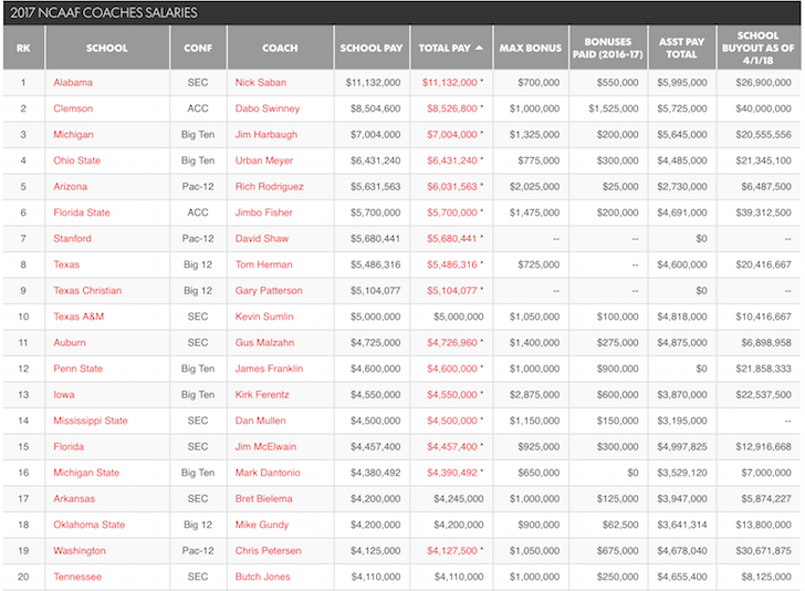 NCAA Football Coaches Division I Salaries