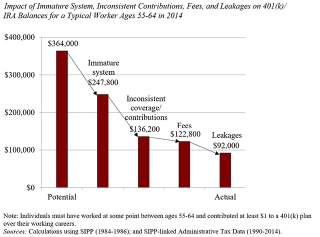 Potential 401(k) Balance versus Actual 401(k) balance