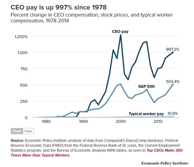 Ceo Pay Vs Worker Pay Chart