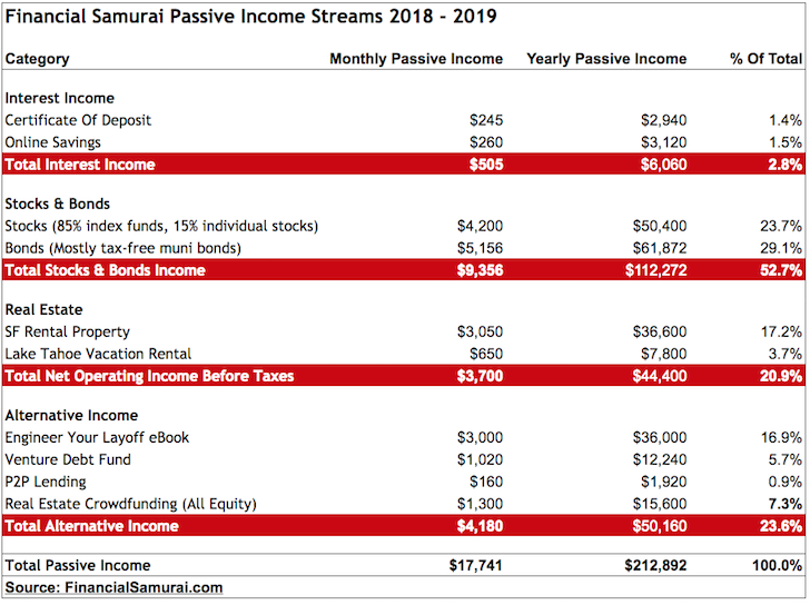 How To Retire Early And Never Have Work Again The Fire Life Financial Samurai Pive Income