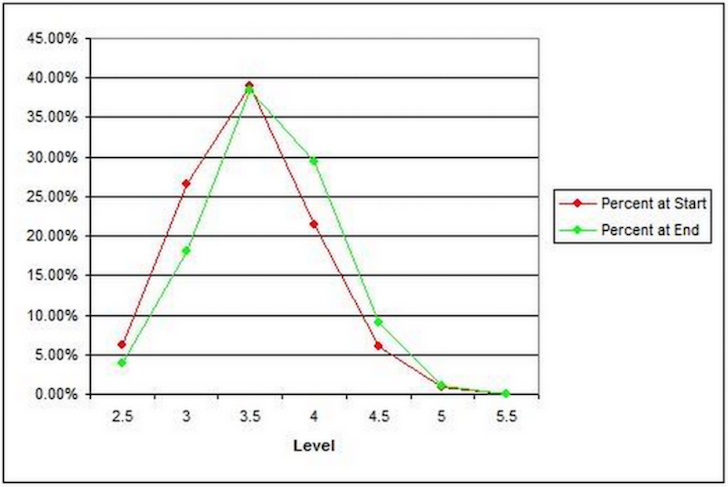 USTA Rating Distribution - 5.0 tennis