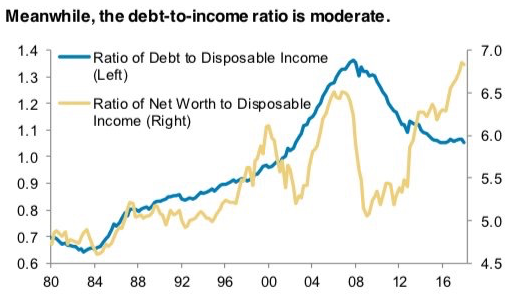 Debt-To-Income Ratio - household debt composition