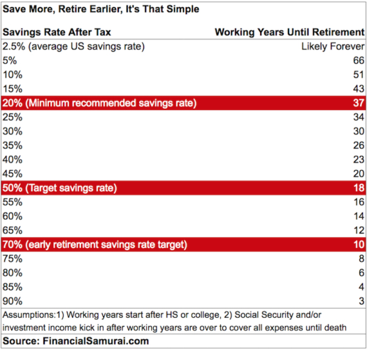 Early retirement savings rate chart