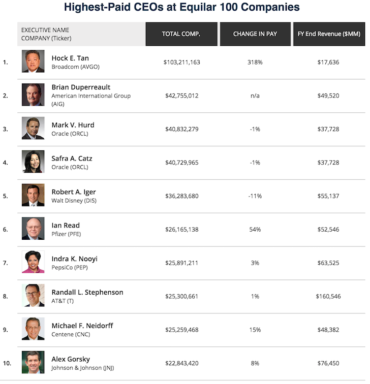 Top 10 Highest CEO Pay For 2017