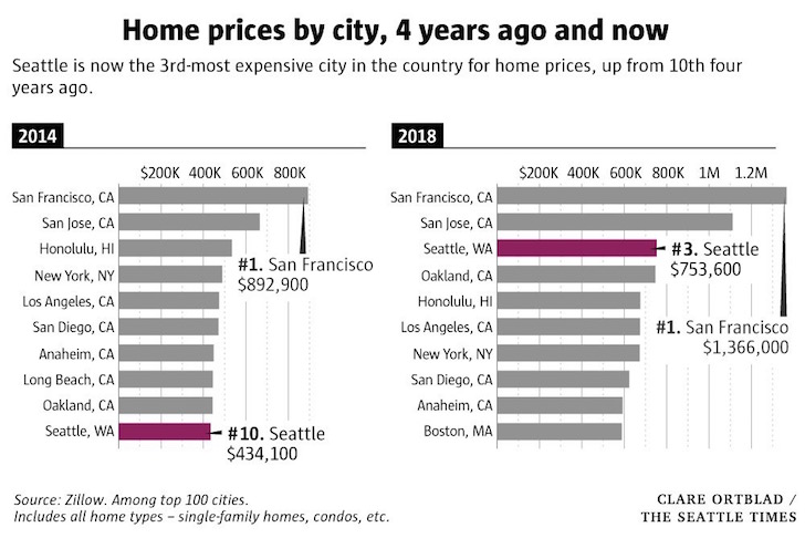 Home price appreciation since 2014 from various top cities in America