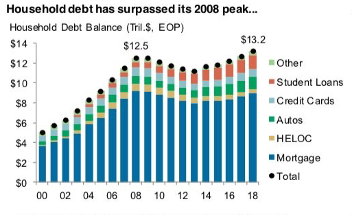 US Household total debt balance - Household Debt Composition Over Time