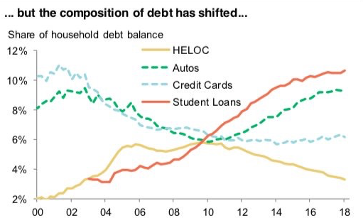 Household debt composition over time