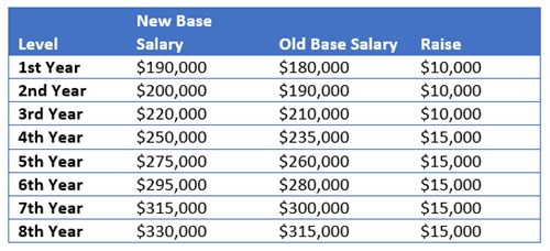 BigLaw Pay