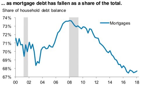 Mortgage debt as a share of total debt - household debt composition